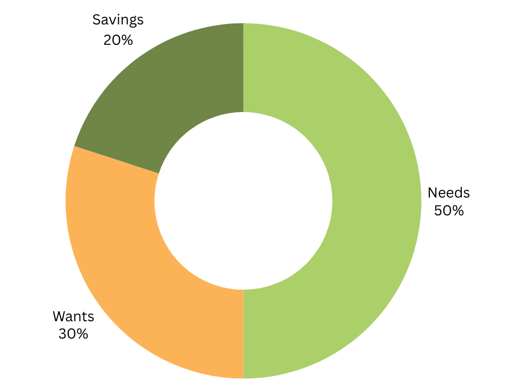 50/30/20 Savings Rule Chart